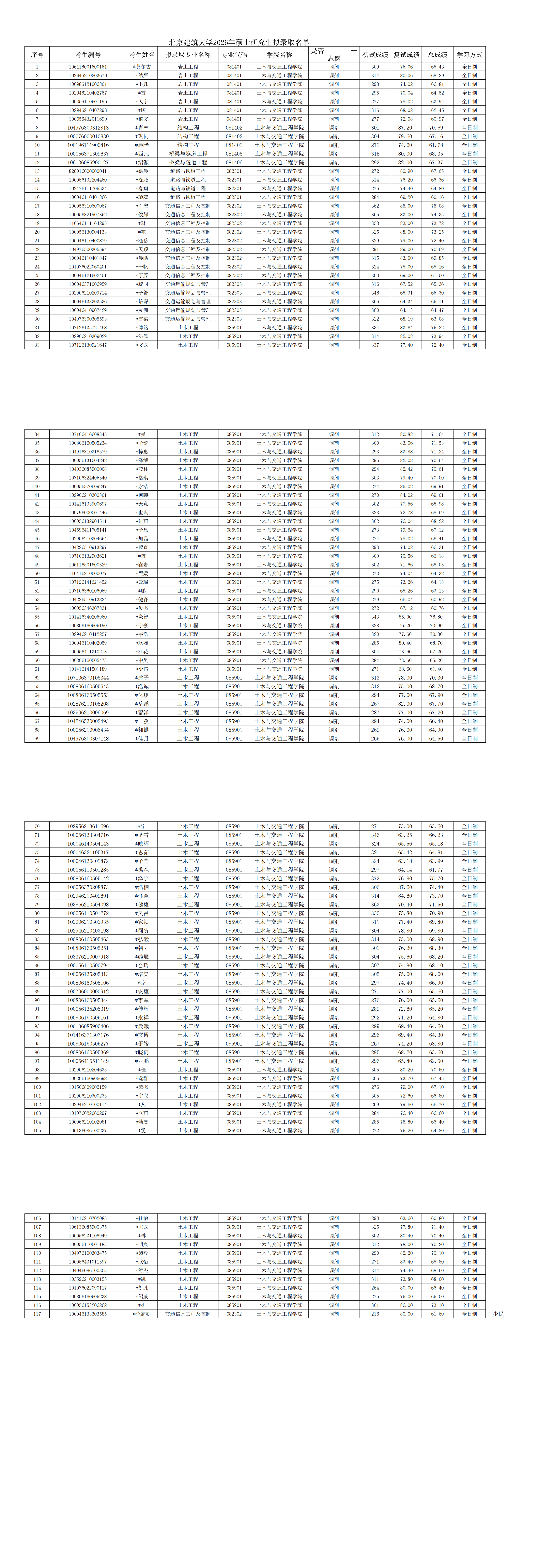 太阳成集团tyc97282026年土木学院硕士研究生拟录取名单_00.png
