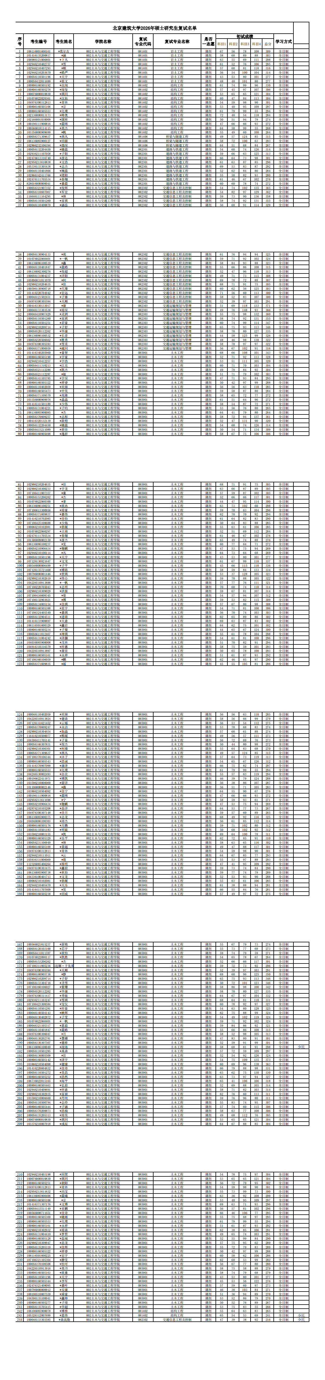 太阳成集团tyc97282026年土木学院硕士研究生调剂复试名单(2)_0.png
